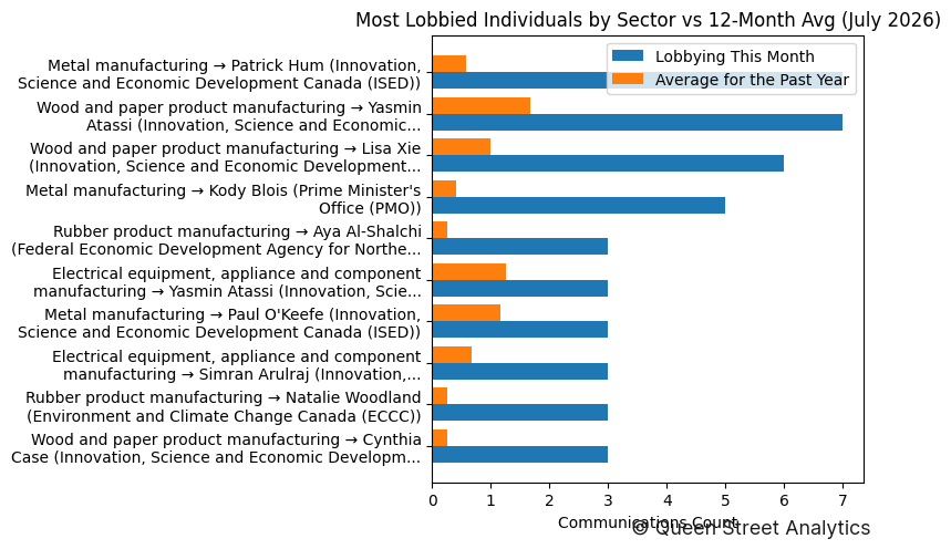 Most Lobbied Individuals by Sector vs 12-Month Avg (July 2026)