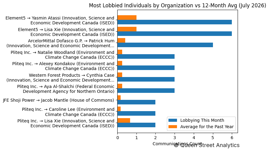 Most Lobbied Individuals by Organization vs 12-Month Avg (July 2026)
