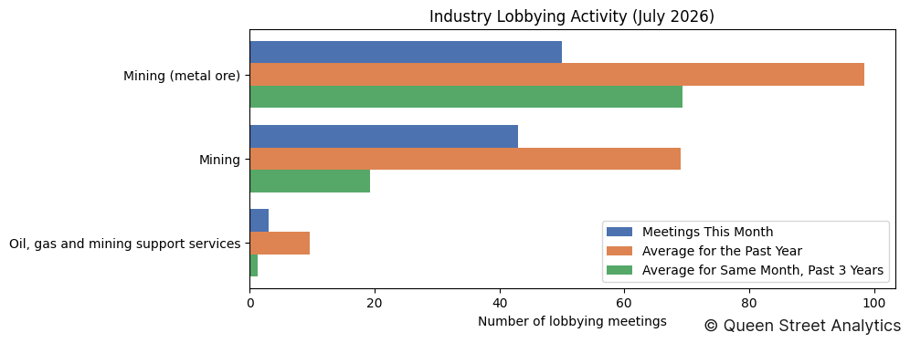 Industry Lobbying Activity (July 2026)