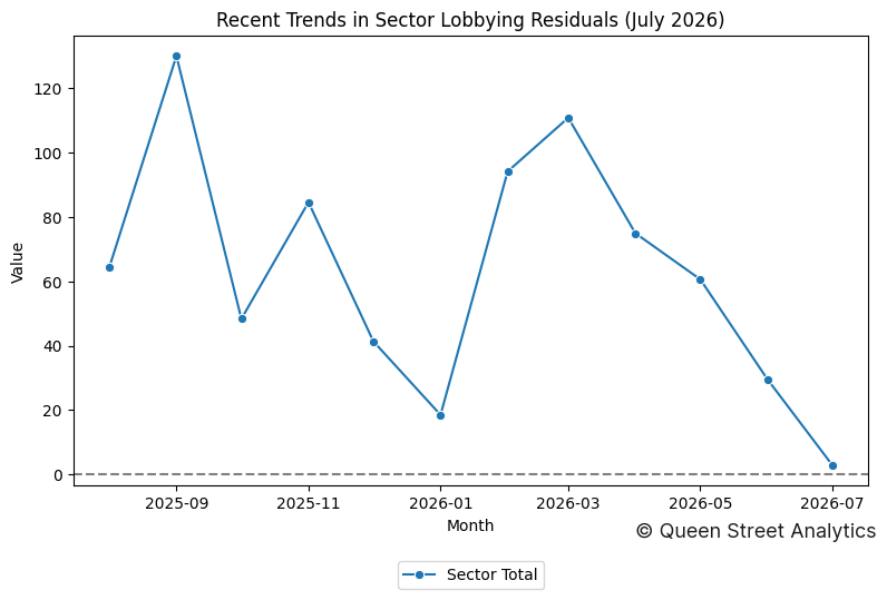 Recent Trends in Sector Lobbying Residuals (July 2026)