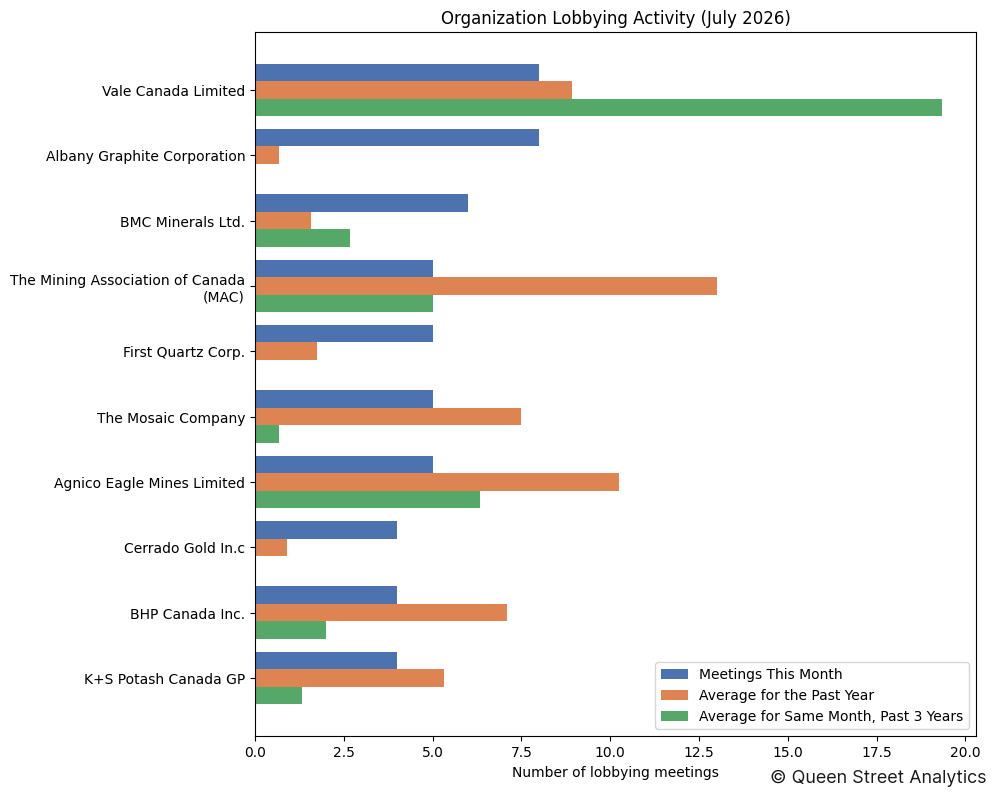 Organization Lobbying Activity (July 2026)