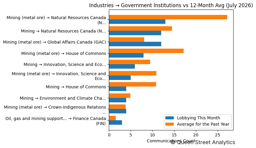 Industries → Government Institutions vs 12-Month Avg (July 2026)