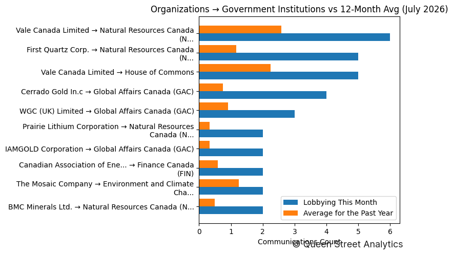 Organizations → Government Institutions vs 12-Month Avg (July 2026)
