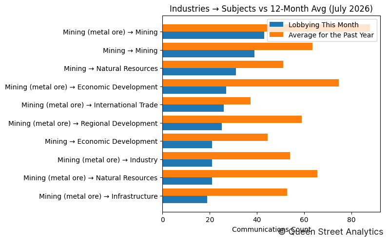 Industries → Subjects vs 12-Month Avg (July 2026)