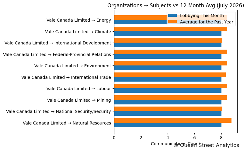 Organizations → Subjects vs 12-Month Avg (July 2026)