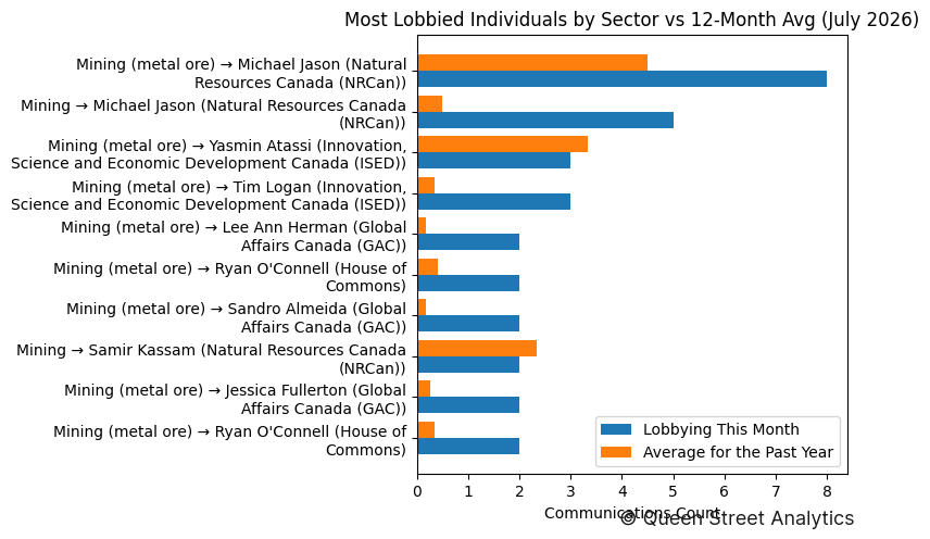 Most Lobbied Individuals by Sector vs 12-Month Avg (July 2026)