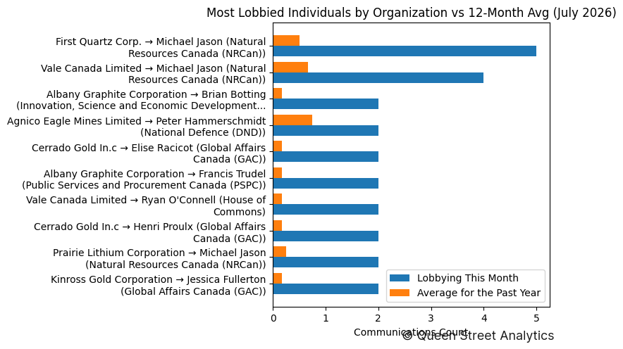 Most Lobbied Individuals by Organization vs 12-Month Avg (July 2026)