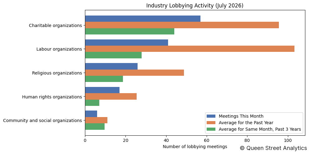Industry Lobbying Activity (July 2026)