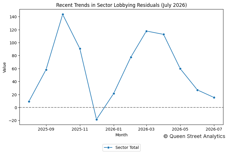 Recent Trends in Sector Lobbying Residuals (July 2026)