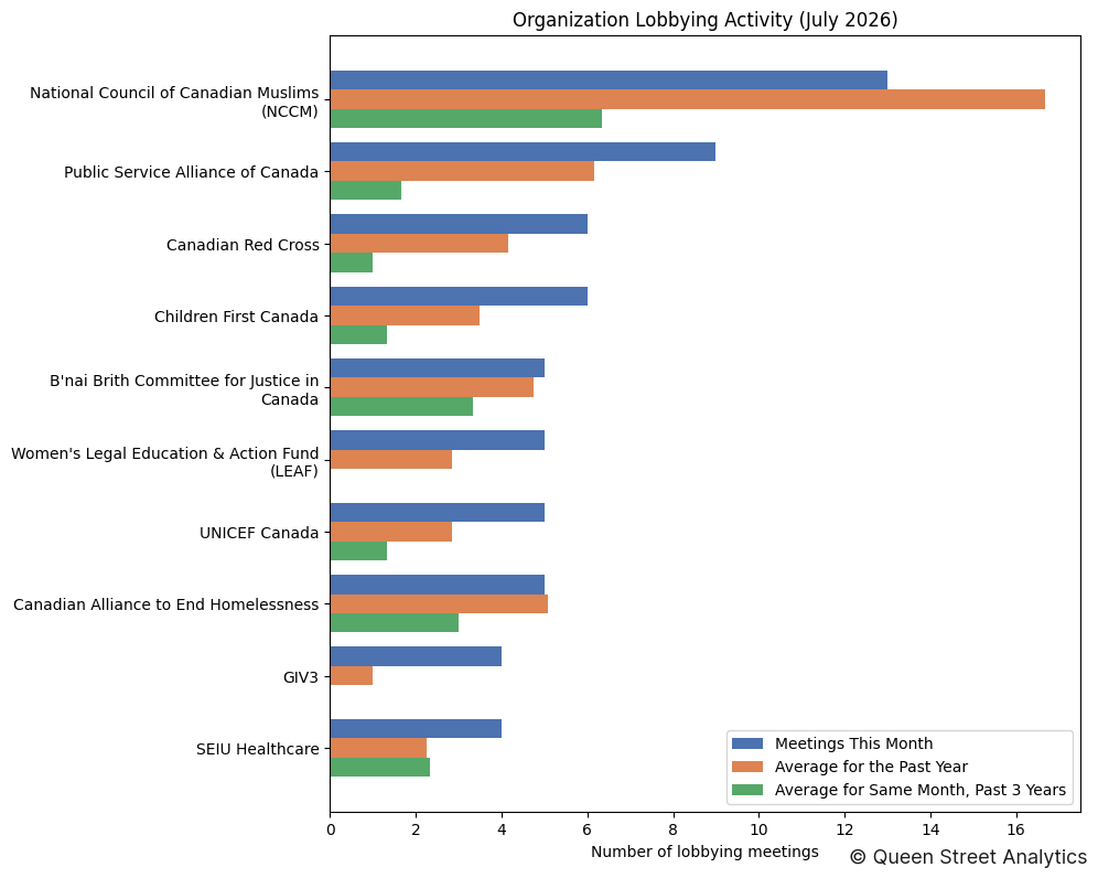 Organization Lobbying Activity (July 2026)