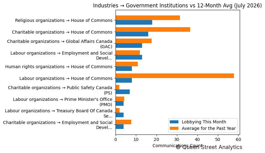 Industries → Government Institutions vs 12-Month Avg (July 2026)
