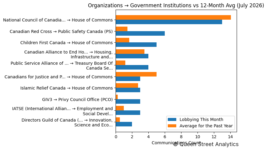 Organizations → Government Institutions vs 12-Month Avg (July 2026)