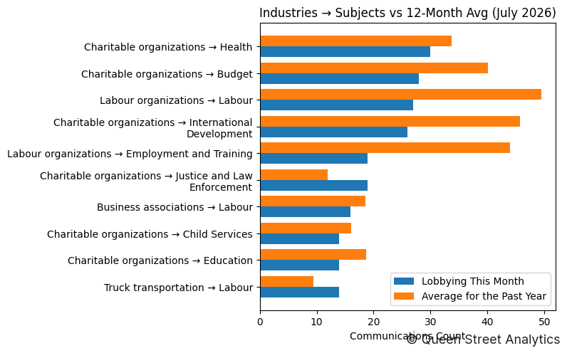 Industries → Subjects vs 12-Month Avg (July 2026)