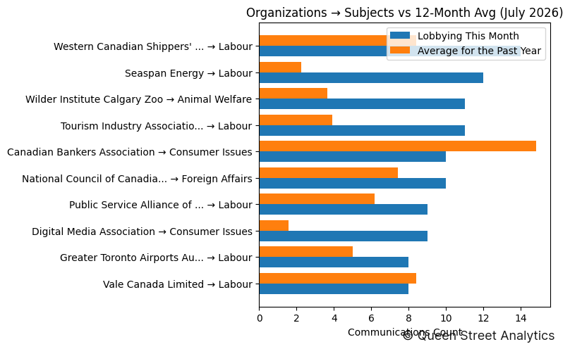 Organizations → Subjects vs 12-Month Avg (July 2026)