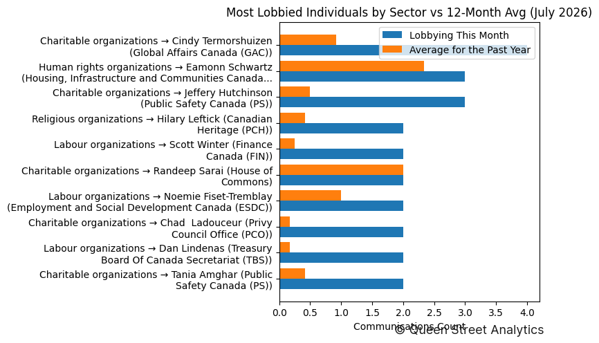Most Lobbied Individuals by Sector vs 12-Month Avg (July 2026)