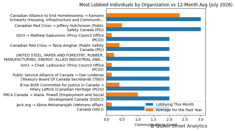 Most Lobbied Individuals by Organization vs 12-Month Avg (July 2026)