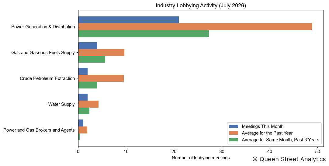 Industry Lobbying Activity, July 2026