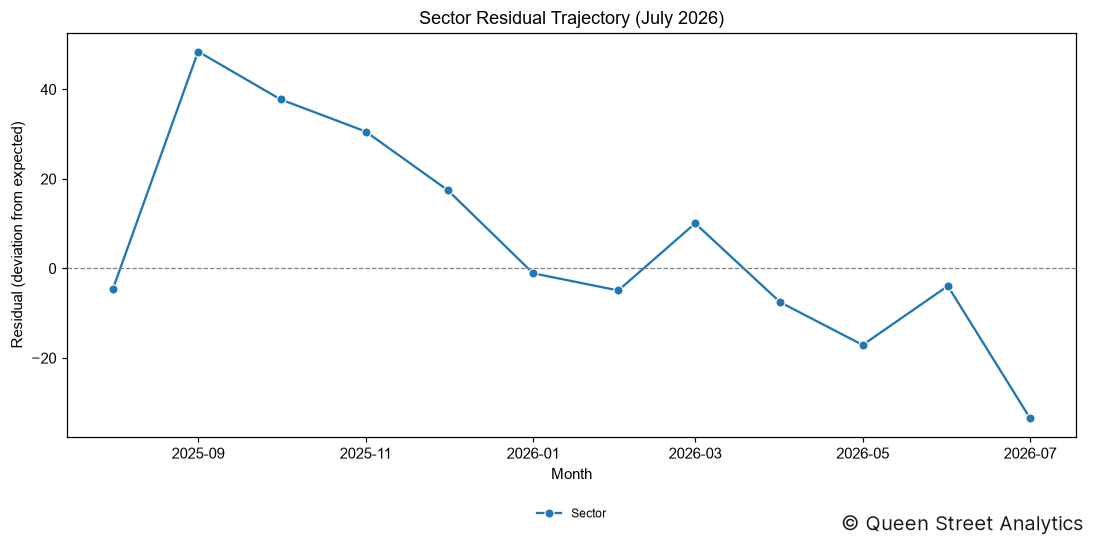 Sector Residual (July 2026)