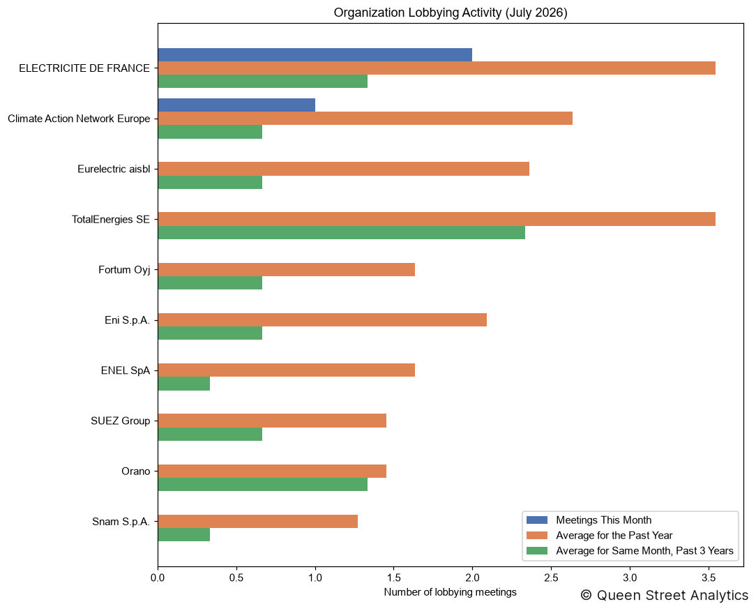 Organization Lobbying Activity, July 2026