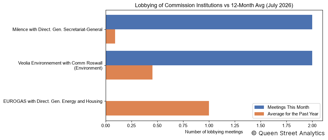 Lobbying of Commission Institutions, July 2026 vs 12-Month Avg