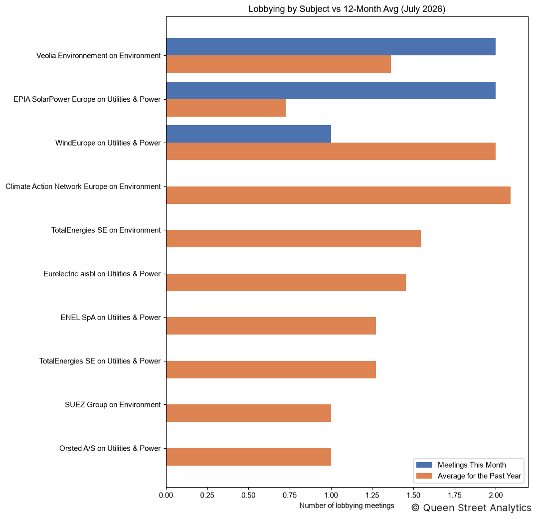 Lobbying by Subject, July 2026 vs 12-Month Avg