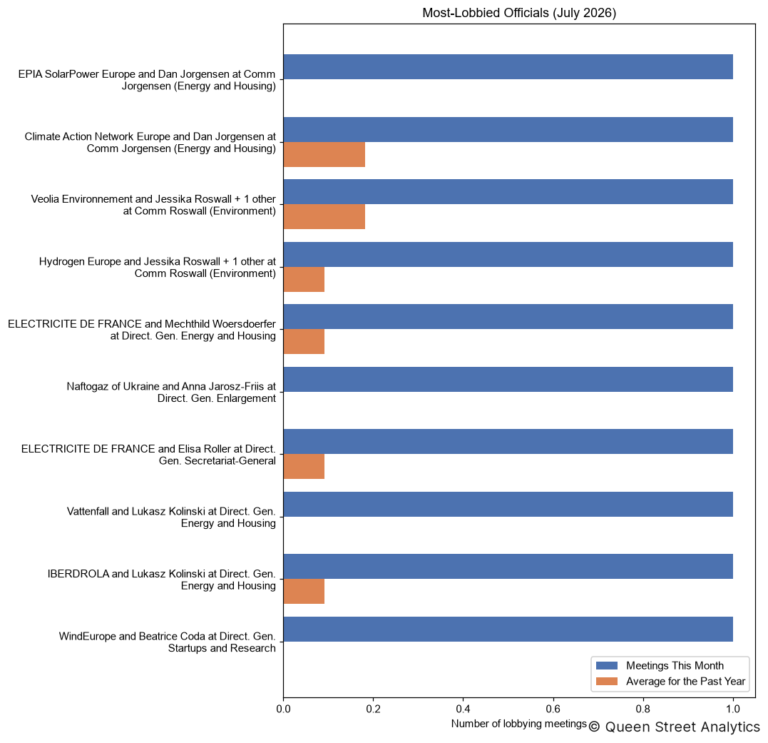Most-Lobbied Officials, July 2026