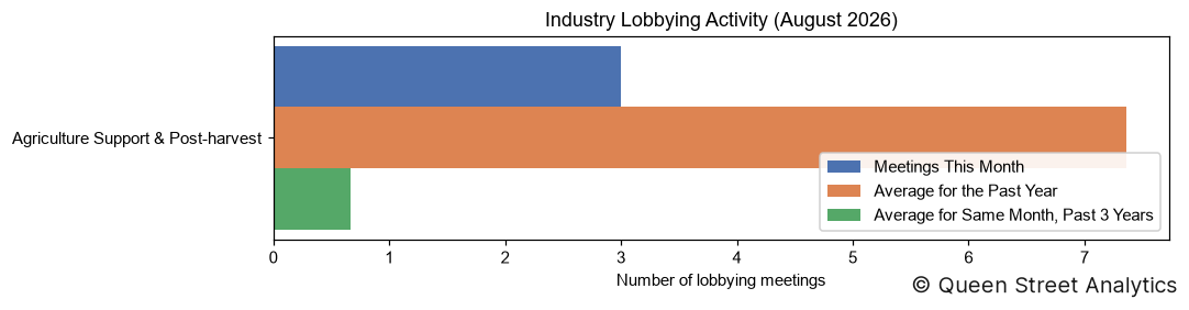 Industry Lobbying Activity, August 2026