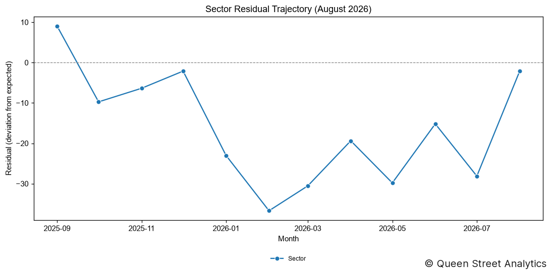 Sector Residual (August 2026)
