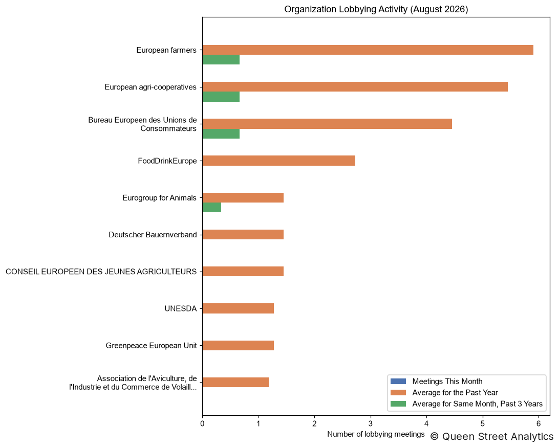 Organization Lobbying Activity, August 2026