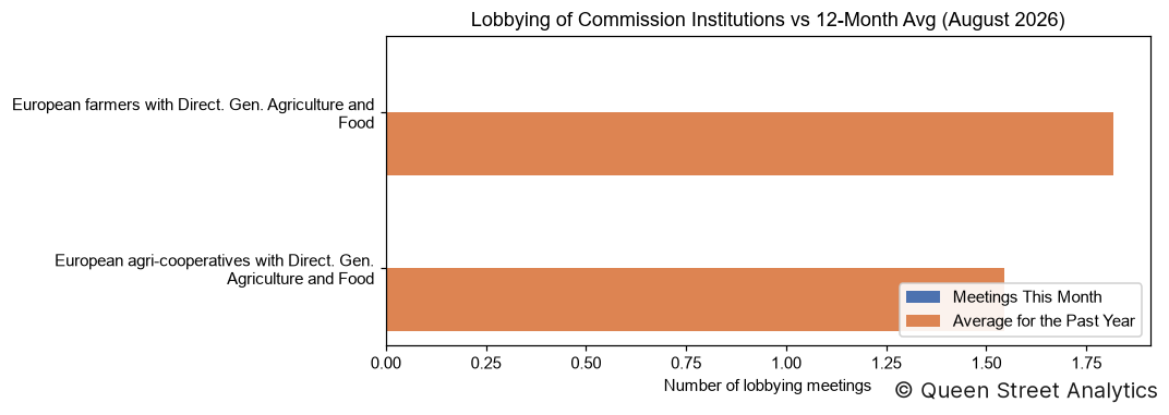 Lobbying of Commission Institutions, August 2026 vs 12-Month Avg