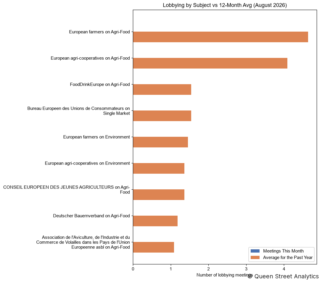 Lobbying by Subject, August 2026 vs 12-Month Avg