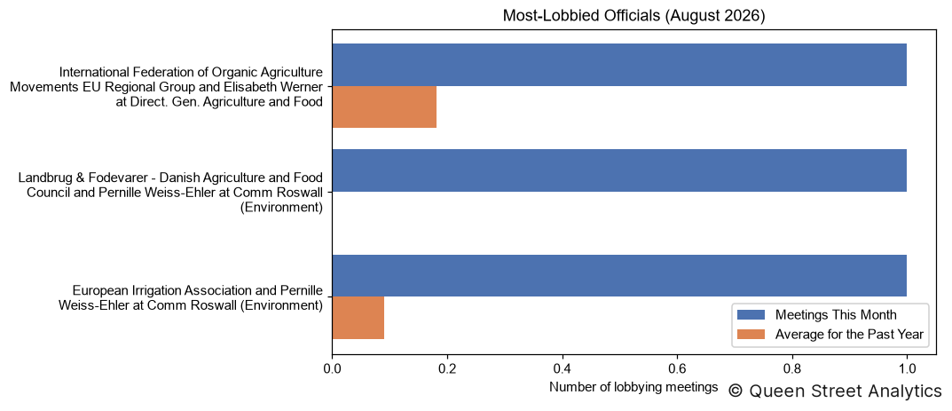 Most-Lobbied Officials, August 2026
