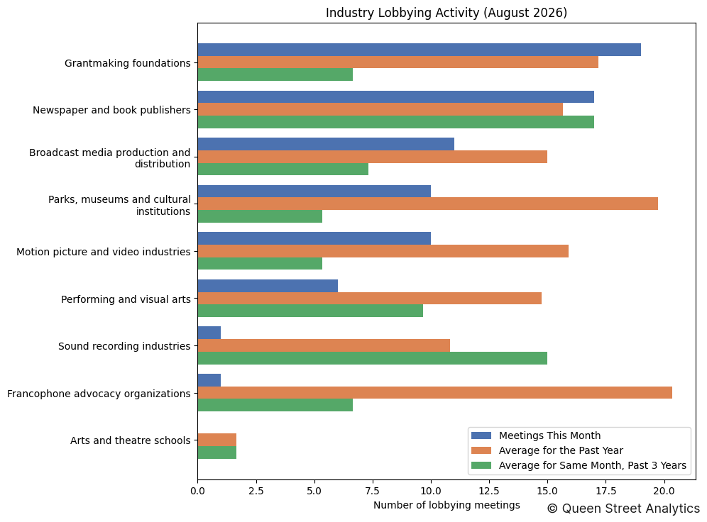 Industry Lobbying Activity (August 2026)