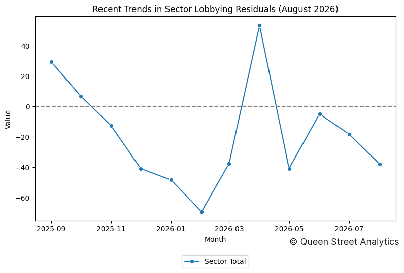 Recent Trends in Sector Lobbying Residuals (August 2026)