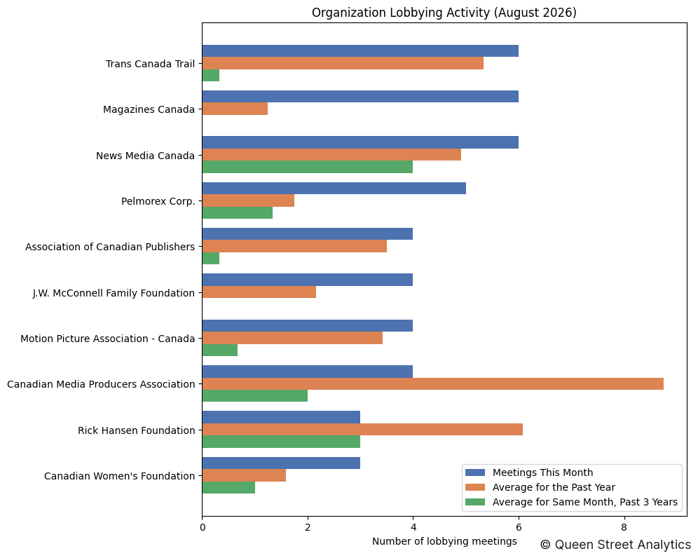 Organization Lobbying Activity (August 2026)