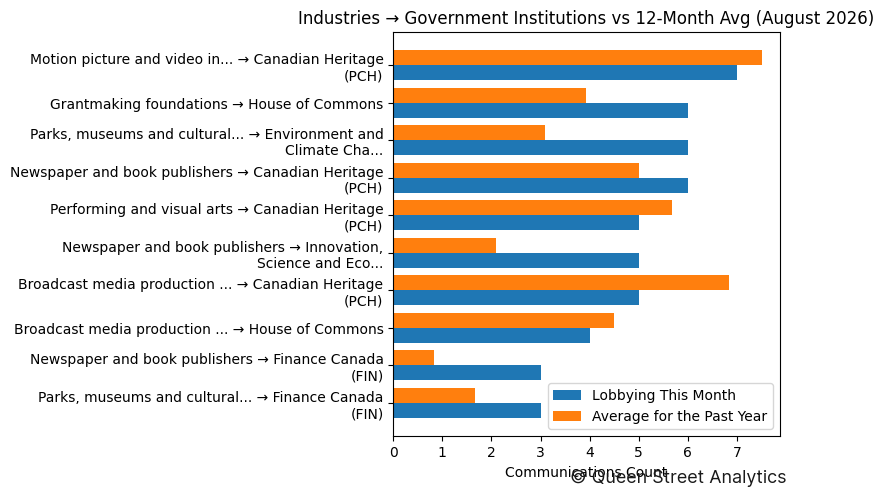 Industries → Government Institutions vs 12-Month Avg (August 2026)