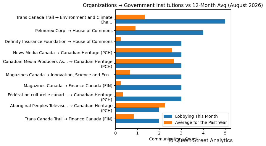 Organizations → Government Institutions vs 12-Month Avg (August 2026)