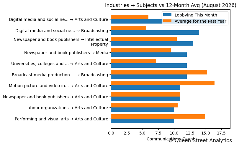 Industries → Subjects vs 12-Month Avg (August 2026)