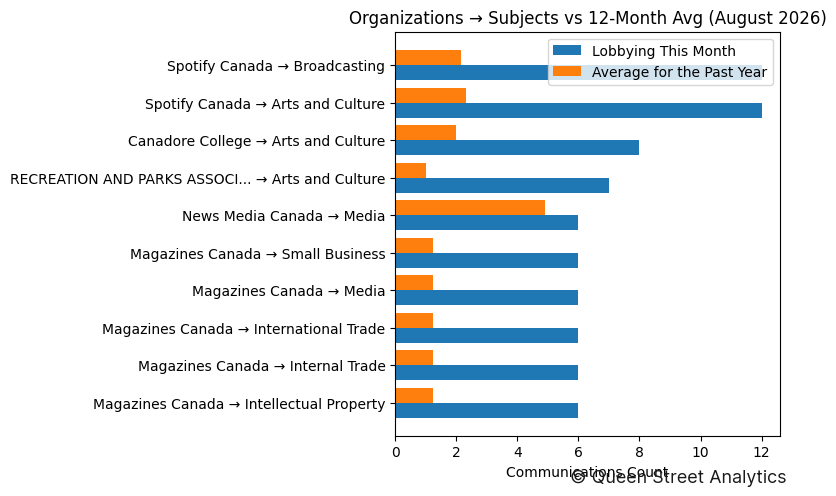 Organizations → Subjects vs 12-Month Avg (August 2026)