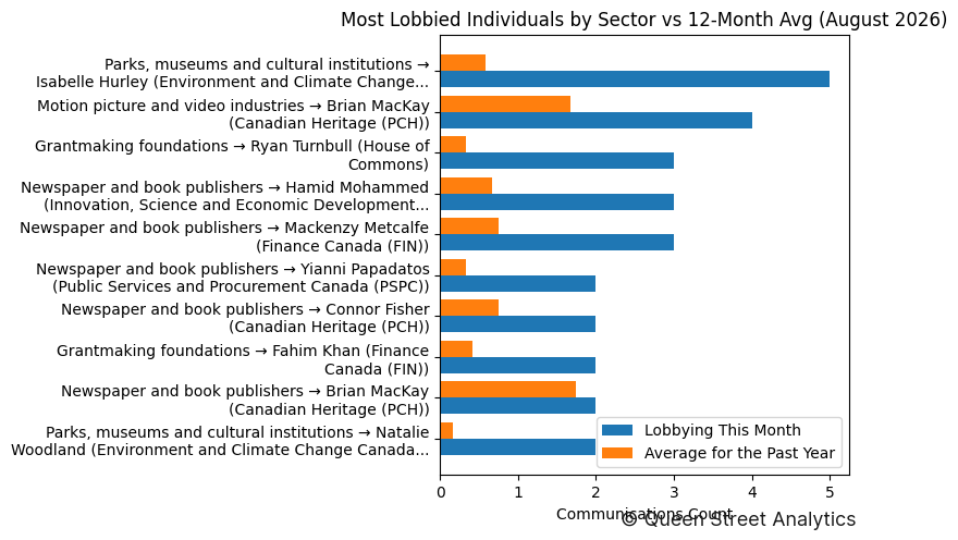 Most Lobbied Individuals by Sector vs 12-Month Avg (August 2026)