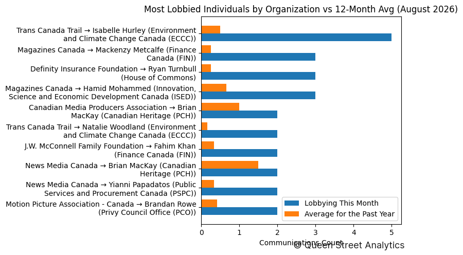 Most Lobbied Individuals by Organization vs 12-Month Avg (August 2026)