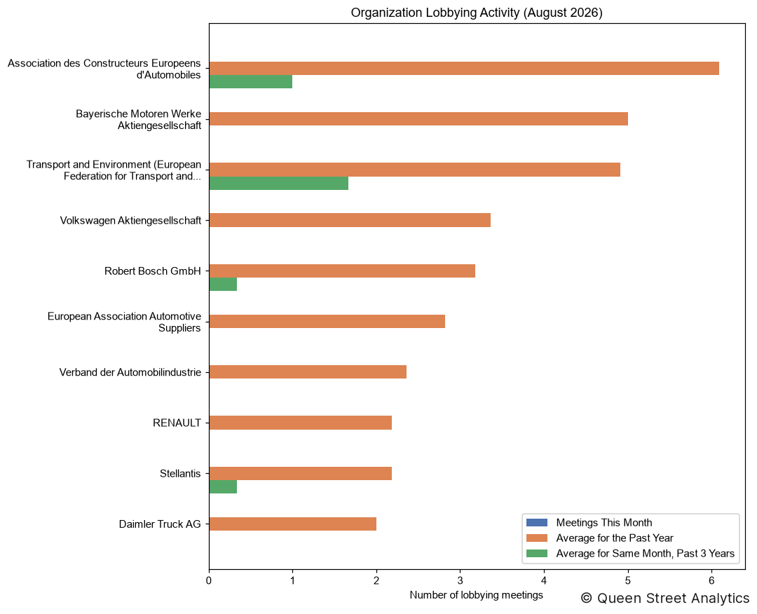Organization Lobbying Activity, August 2026