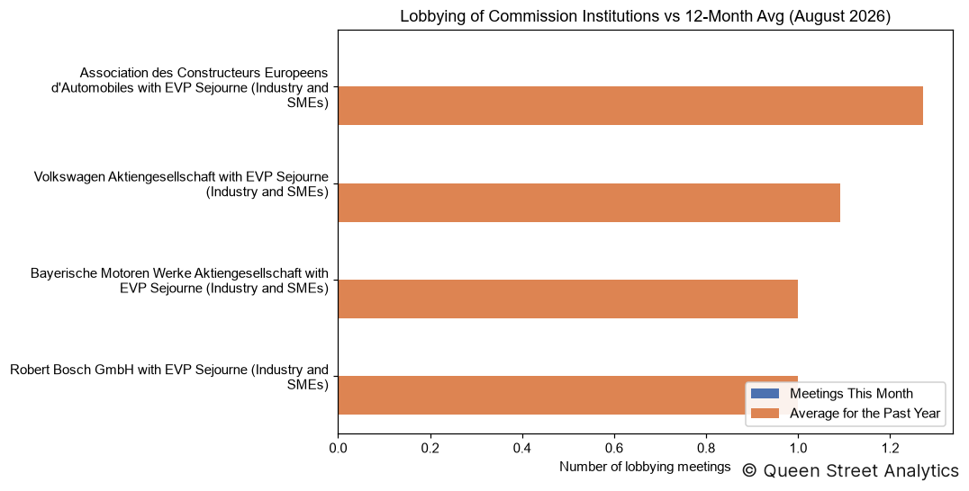 Lobbying of Commission Institutions, August 2026 vs 12-Month Avg