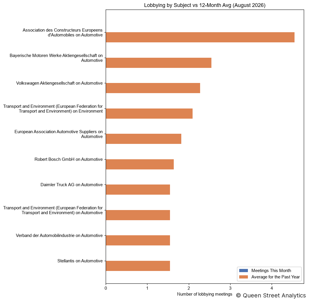 Lobbying by Subject, August 2026 vs 12-Month Avg