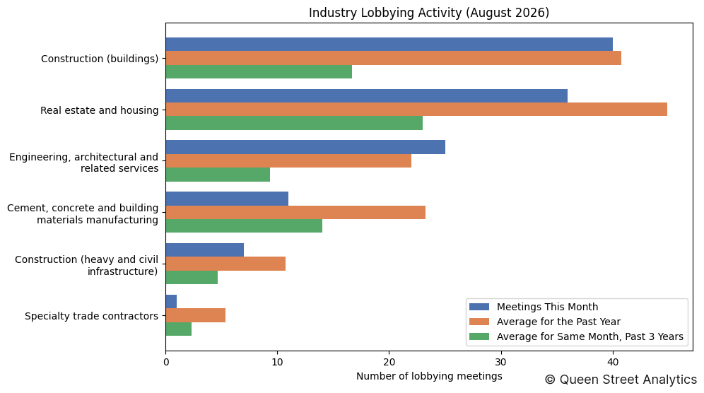 Industry Lobbying Activity (August 2026)
