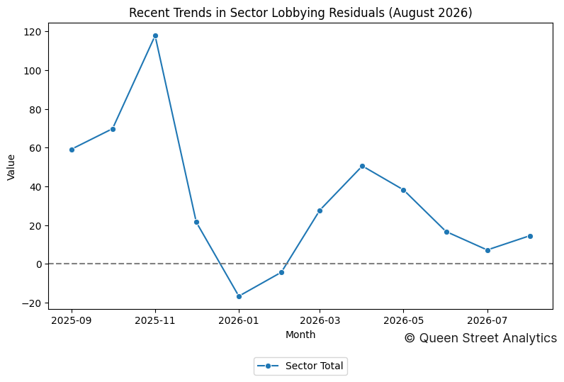 Recent Trends in Sector Lobbying Residuals (August 2026)