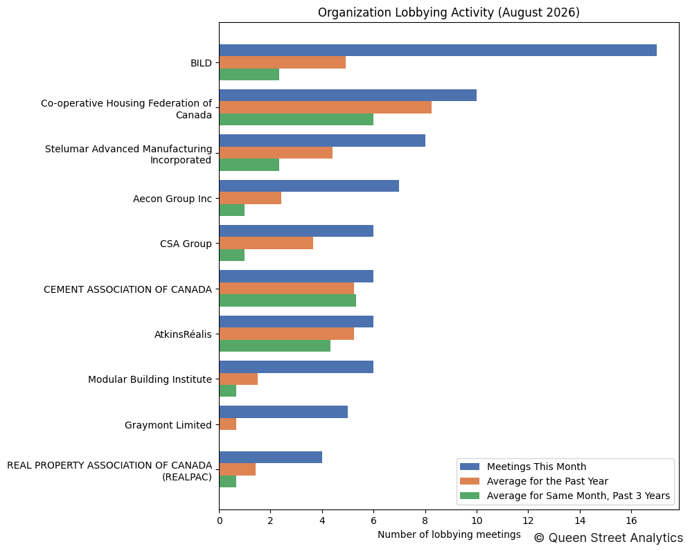 Organization Lobbying Activity (August 2026)