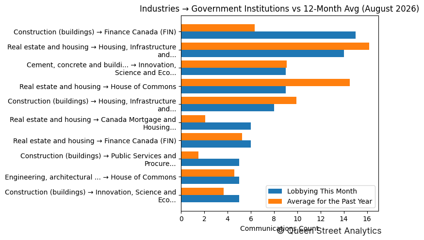 Industries → Government Institutions vs 12-Month Avg (August 2026)