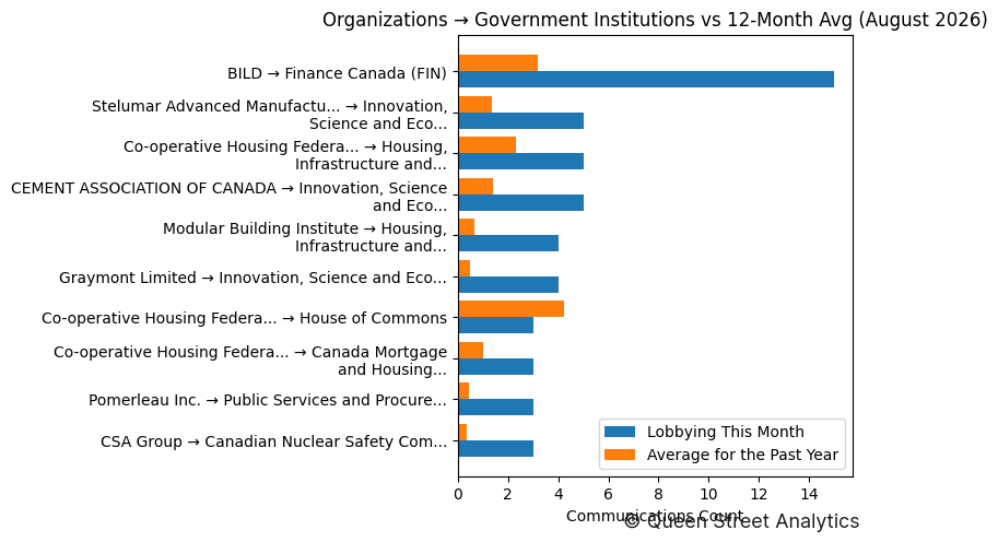 Organizations → Government Institutions vs 12-Month Avg (August 2026)