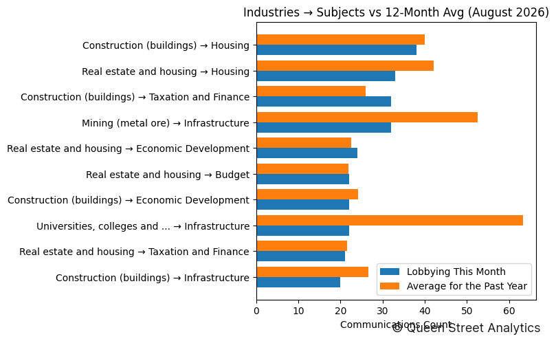 Industries → Subjects vs 12-Month Avg (August 2026)